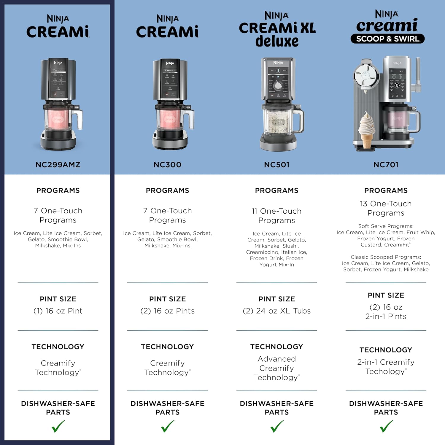 Ninja CREAMi Ice Cream Maker | 7-in-1 - IceCream, Gelato, Sorbet, Milkshakes, Mix-ins, Smoothie Bowls & More | Includes (1) Dishwasher Safe 16 oz. Pint with storage lid | Black | NC299AMZ